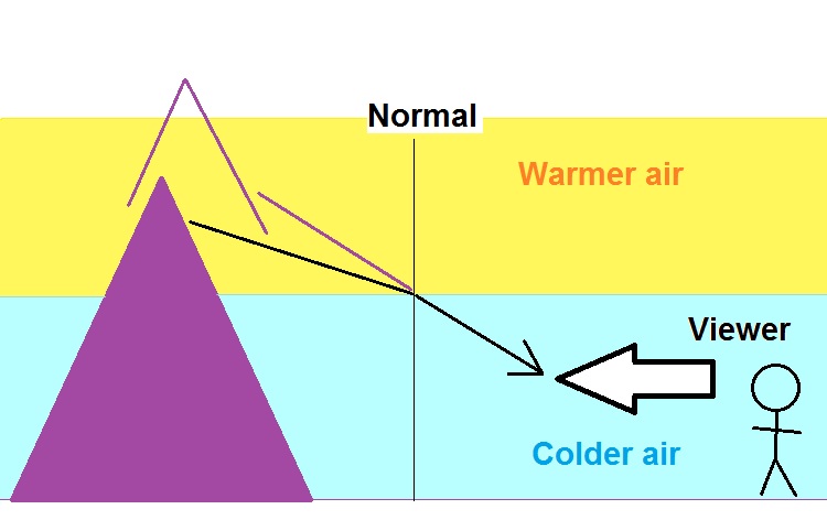 superior mirage diagram